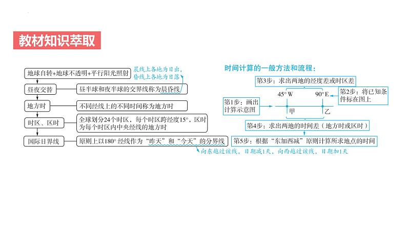 专题二 行星地球 第3节 地球运动的地理意义   2025年高考地理专项复习 课件第4页