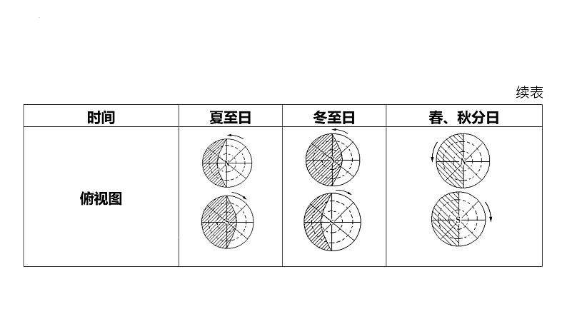 专题二 行星地球 第3节 地球运动的地理意义   2025年高考地理专项复习 课件第8页