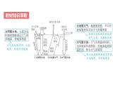 专题三 地球上的大气 第2节 大气受热过程和大气运动   2025年高考地理专项复习 课件