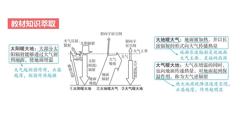 专题三 地球上的大气 第2节 大气受热过程和大气运动   2025年高考地理专项复习 课件第4页