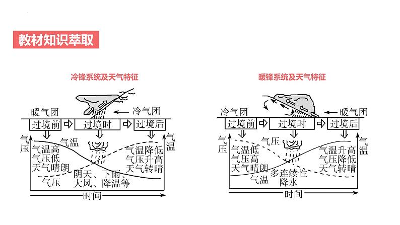 专题三 地球上的大气 第3节 常见天气系统   2025年高考地理基础专项复习 课件第4页