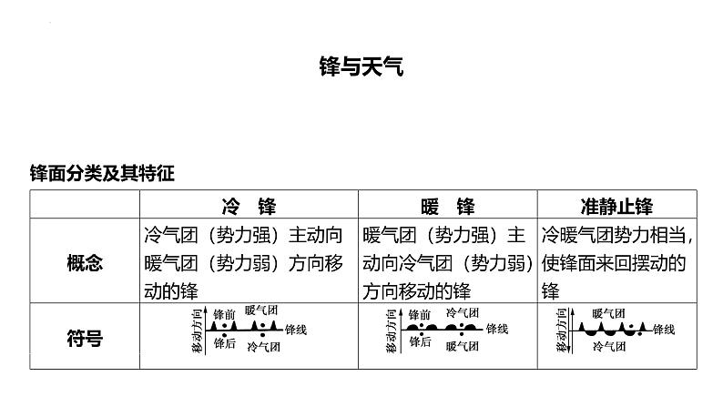 专题三 地球上的大气 第3节 常见天气系统   2025年高考地理基础专项复习 课件第6页