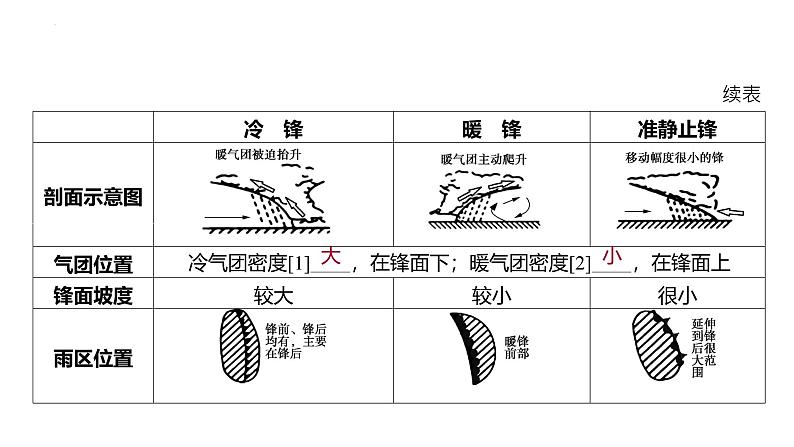 专题三 地球上的大气 第3节 常见天气系统   2025年高考地理基础专项复习 课件第7页