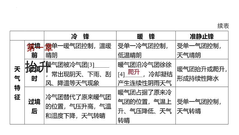 专题三 地球上的大气 第3节 常见天气系统   2025年高考地理基础专项复习 课件第8页