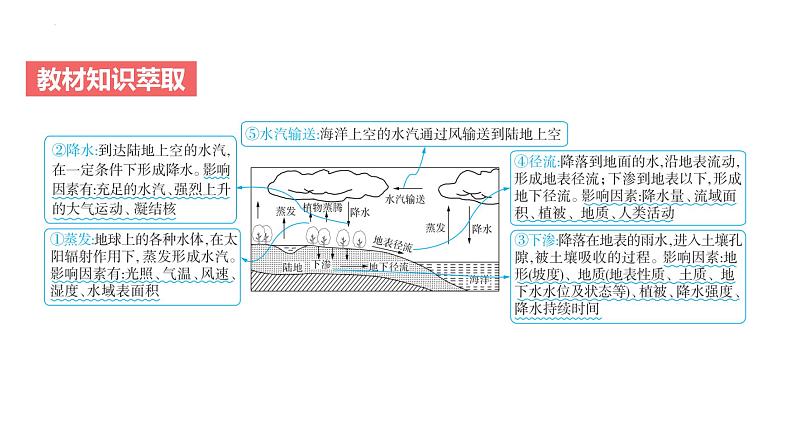 专题四 地球上的水 第1节 水循环   2025年高考地理专项复习 课件第4页