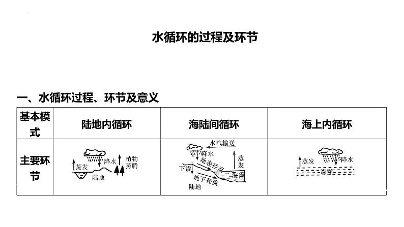 专题四 地球上的水 第1节 水循环   2025年高考地理专项复习 课件第5页