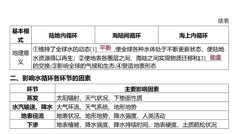 专题四 地球上的水 第1节 水循环   2025年高考地理专项复习 课件第6页