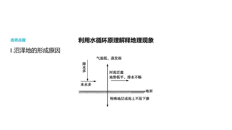 专题四 地球上的水 第1节 水循环   2025年高考地理专项复习 课件第7页