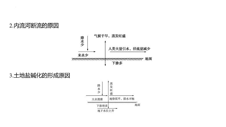 专题四 地球上的水 第1节 水循环   2025年高考地理专项复习 课件第8页