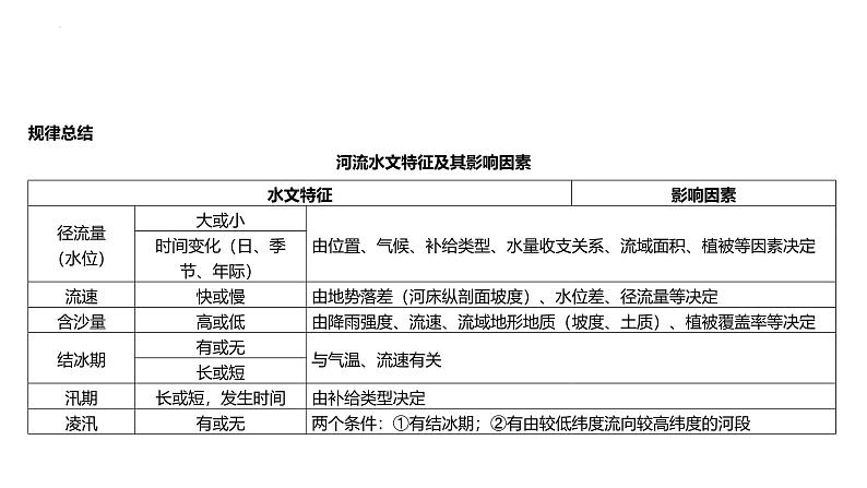 专题四 地球上的水 第2节 陆地水体及其相互关系   2025年高考地理专项复习 课件第8页