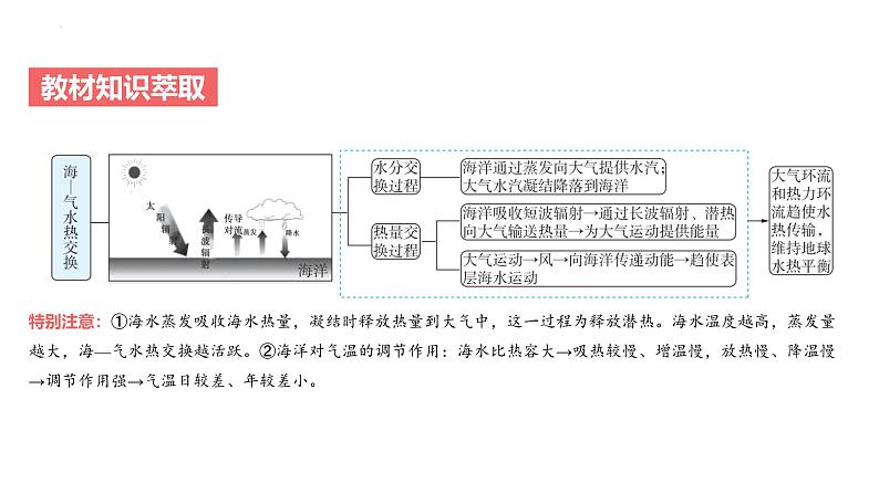 专题四 地球上的水 第4节 海—气相互作用   2025届高考地理基础专项复习 课件第4页