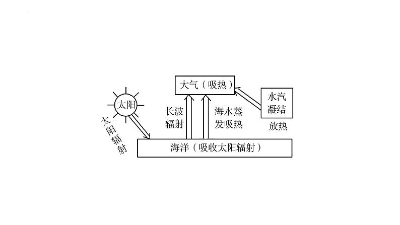 专题四 地球上的水 第4节 海—气相互作用   2025届高考地理基础专项复习 课件第6页