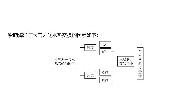 专题四 地球上的水 第4节 海—气相互作用   2025届高考地理基础专项复习 课件第7页