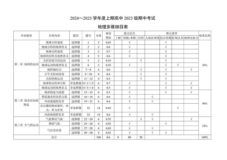 2024～2025学年度上期高中2023级期中考试地理多维细目表第1页