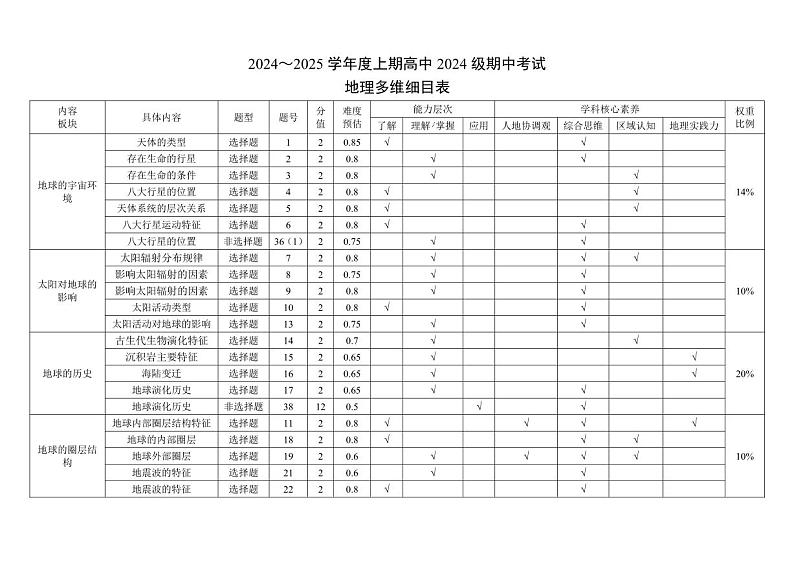 2024～2025学年度上期高中2024级期中考试地理多维细目表第1页