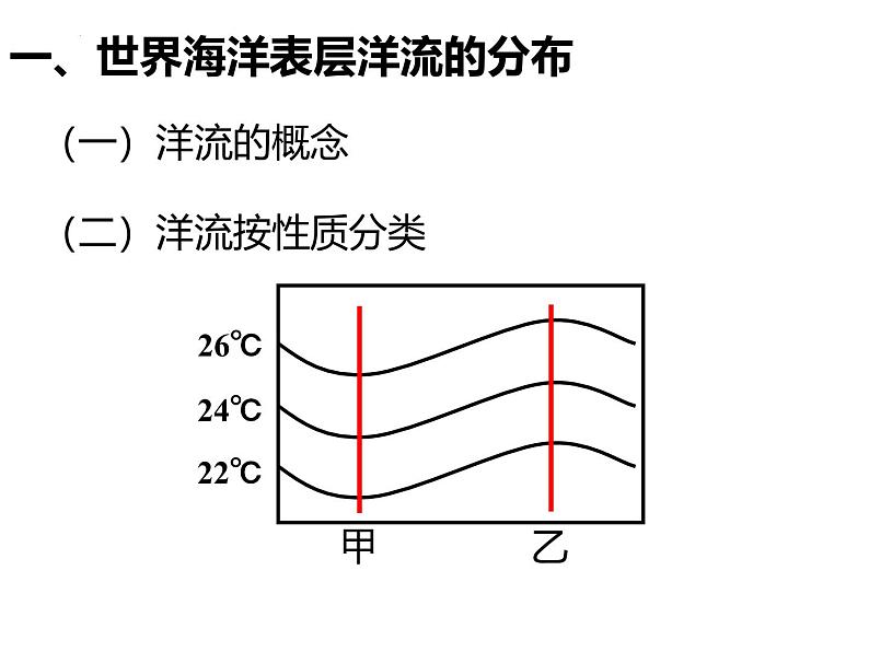 2025届高三一轮复习 课件 4.2 洋流分类：寒暖流；风海流、密度流、补偿流第3页