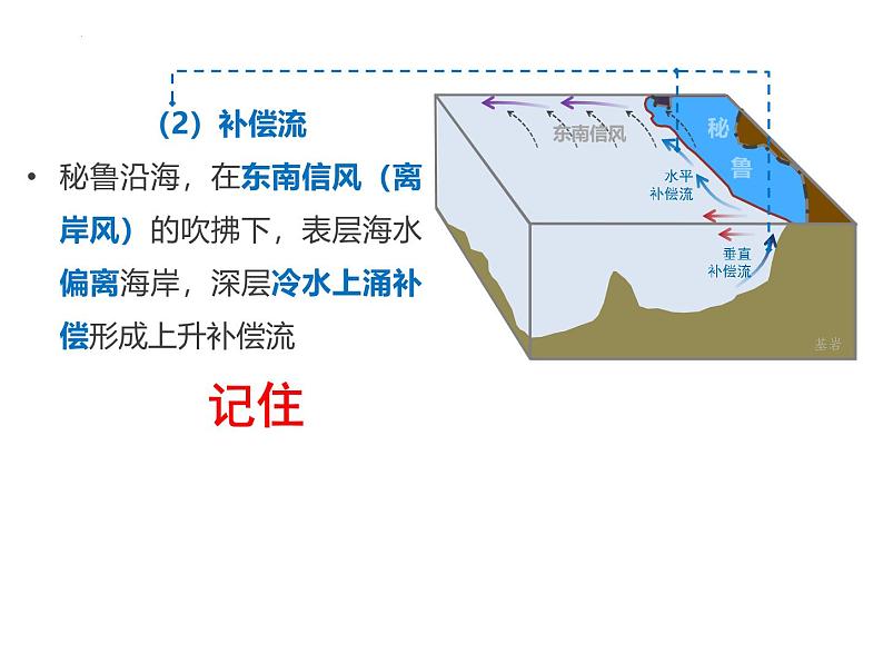 2025届高三一轮复习 课件 4.2 洋流分类：寒暖流；风海流、密度流、补偿流第8页