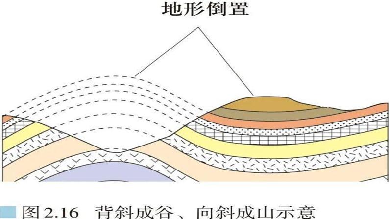 2025届高三一轮复习 课件 第五章 第二讲 构造地貌的形成-1地质构造第8页