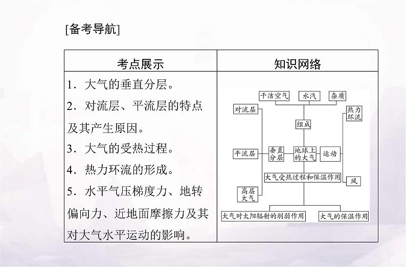 高考地理学业水平测试复习专题二 地球上的大气课件第2页