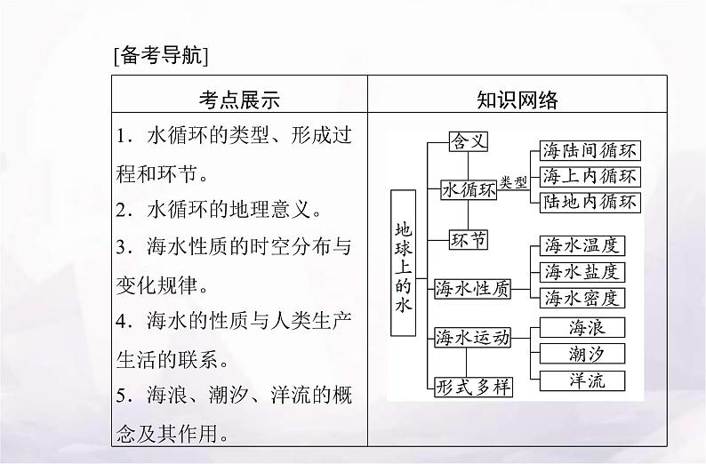 高考地理学业水平测试复习专题三 地球上的水课件第2页