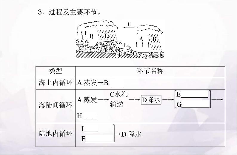 高考地理学业水平测试复习专题三 地球上的水课件第4页