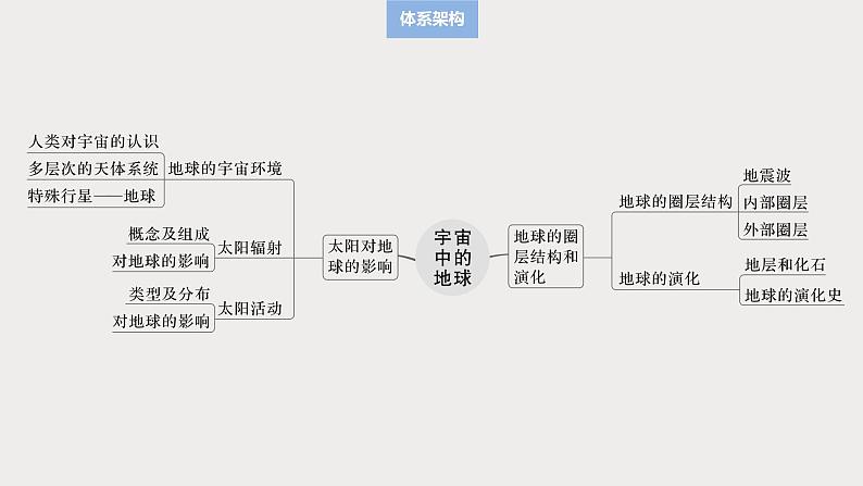 第一部分 第二章 第一讲 课时五　太阳对地球的影响（课件+讲练）-2025高考大一轮复习地理（湘教版）03