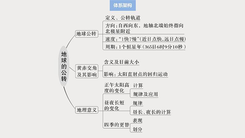 第一部分 第二章 第3讲 课时10　地球公转特征及黄赤交角第3页