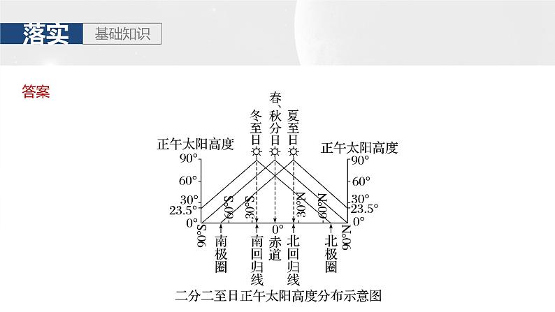 第一部分 第二章 第3讲 课时11　正午太阳高度的变化第4页