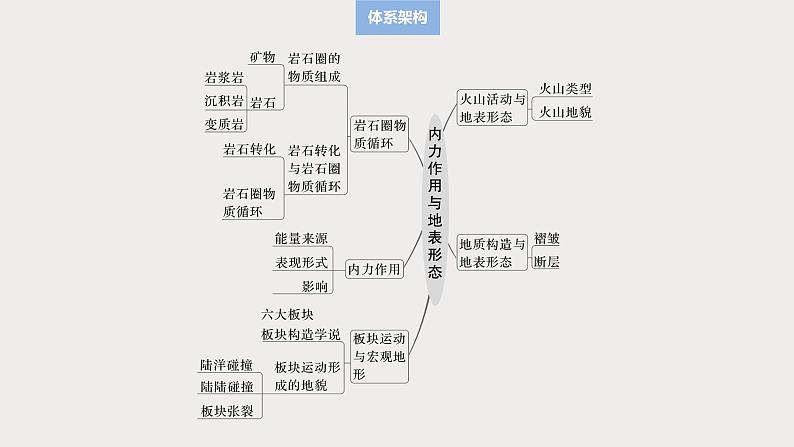 第一部分 第三章 第1讲 课时13　岩石圈物质循环第3页