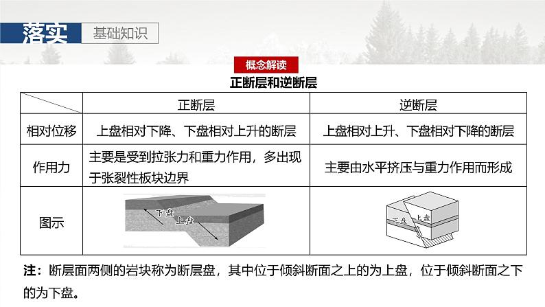 第一部分 第三章 第1讲 课时15　地质构造与地表形态第8页