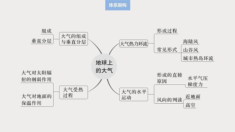 第一部分 第四章 第1讲 课时22　大气的组成与垂直分层　大气受热过程第3页