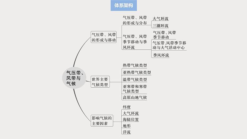 第一部分 第四章 第二讲 课时二4　气压带、风带的形成与移动（课件+讲练）-2025高考大一轮复习地理（湘教版）03