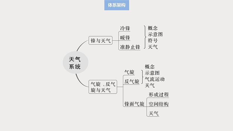 第一部分 第四章 第3讲 课时27　锋与天气第3页