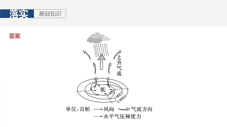 第一部分 第四章 第3讲 课时28　气旋、反气旋与天气第4页