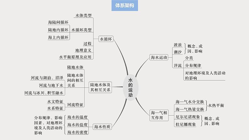 第一部分 第五章 课时29 水循环第3页