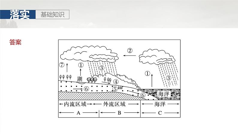 第一部分 第五章 课时29 水循环第8页