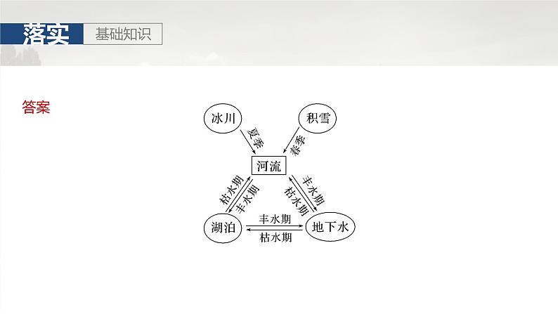 第一部分 第五章 课时30 陆地水体间的相互关系第5页