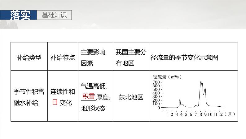 第一部分 第五章 课时30 陆地水体间的相互关系第7页