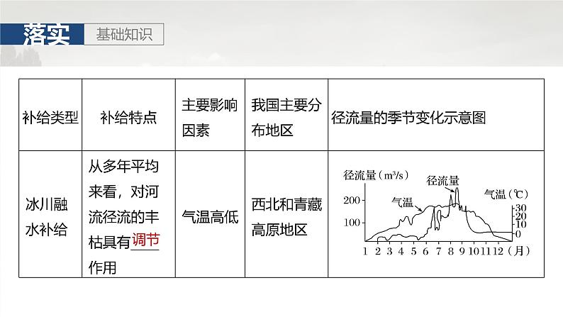 第一部分 第五章 课时30 陆地水体间的相互关系第8页