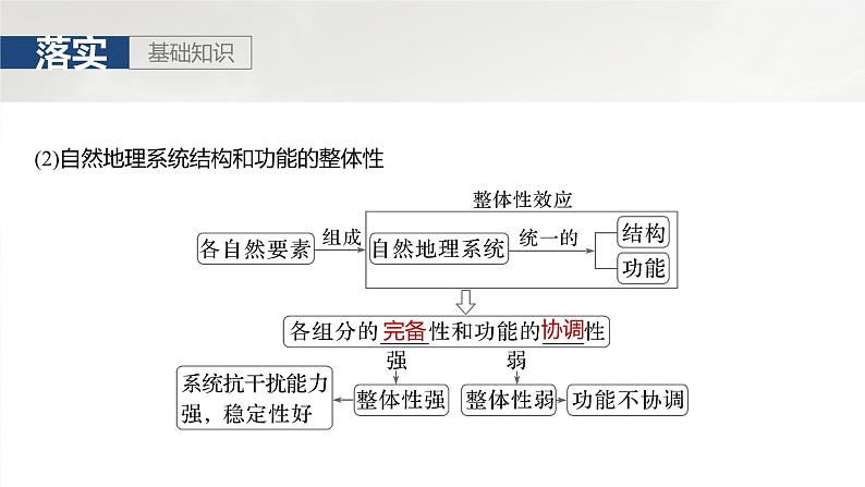 第一部分 第六章 第1讲 课时36　自然环境的整体性第5页