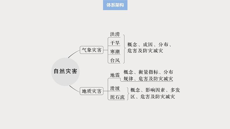 第一部分 第七章 课时39　气象灾害第3页