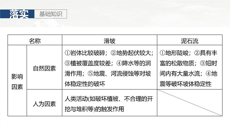 第一部分 第七章 课时40　 地质灾害第7页