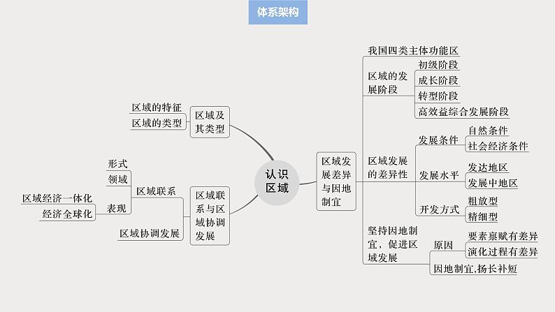 第三部分 第一章 课时56　区域及其类型第3页