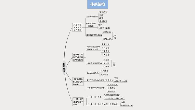 第三部分 第三章 课时63　产业转移对区域发展的影响第3页