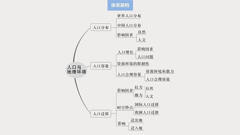 第二部分 第一章 课时41　人口分布与人口容量第3页