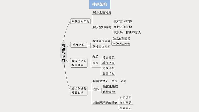 第二部分 第二章 课时四3　城乡空间结构（课件+讲练）-2025高考大一轮复习地理（湘教版）03