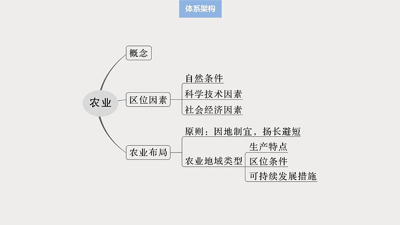 第二部分 第三章 第1讲 课时47　农业区位因素第3页