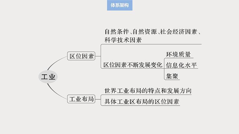 第二部分 第三章 第2讲 课时49　工业区位因素第3页