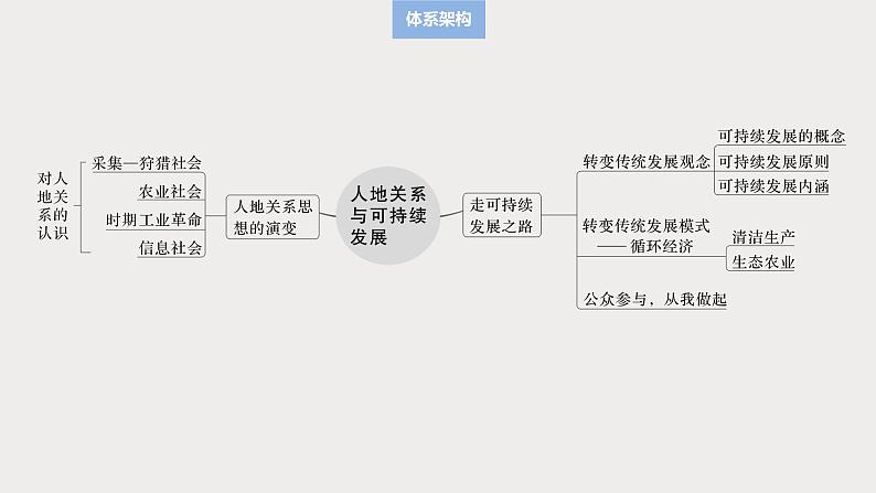 第二部分 第五章 课时55　协调人地关系，实现可持续发展第3页