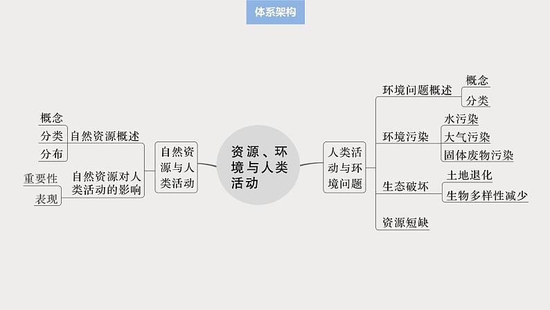 第四部分 第一章 课时六7　自然资源与人类活动（课件+讲练）-2025高考大一轮复习地理（湘教版）03